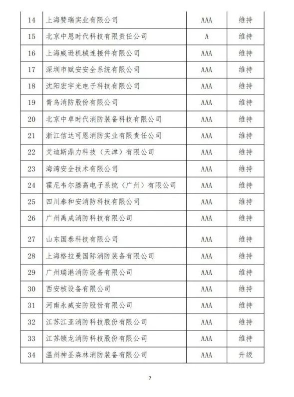中國消防協(xié)會(huì)2021年度第十二批消防企業(yè)信用等級(jí)評(píng)價(jià)初評(píng)和前兩批次復(fù)評(píng)結(jié)果公示