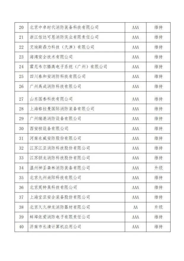 中國消防協(xié)會關(guān)于發(fā)布第十二批消防行業(yè)信用評價和前兩批復(fù)評結(jié)果的決定