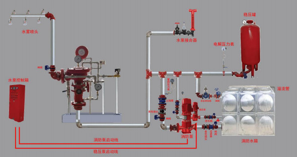 雨淋自動噴水滅火系統(tǒng)與泡沫-雨淋滅火系統(tǒng)圖解