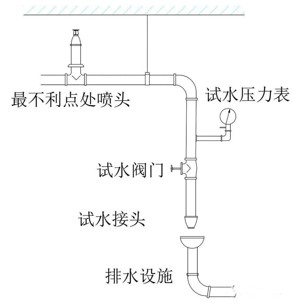 水流報(bào)警裝置、末端試水裝置、報(bào)警閥知識(shí)點(diǎn)