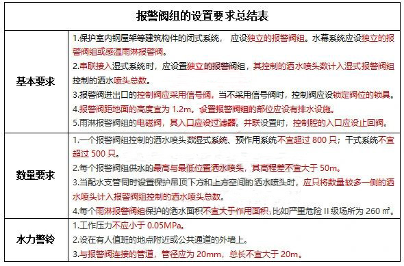 水流報(bào)警裝置、末端試水裝置、報(bào)警閥知識(shí)點(diǎn)