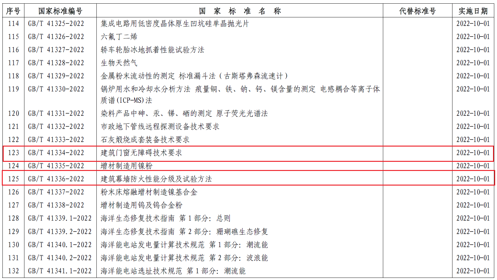 國家標(biāo)準(zhǔn)《建筑門窗無障礙技術(shù)要求》《建筑幕墻防火性能分級及試驗方法 》正式批準(zhǔn)發(fā)布