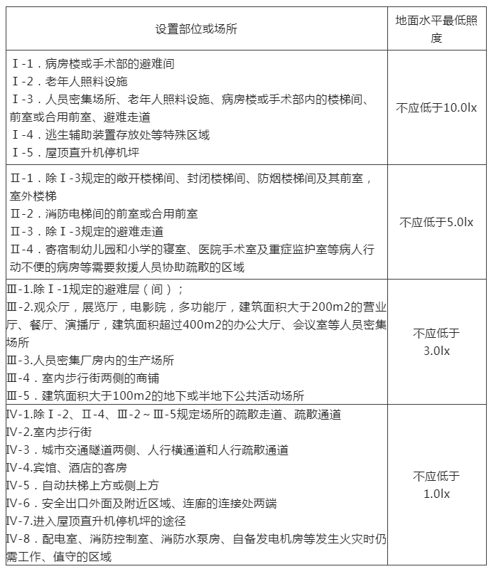 知識分享：疏散照明地面水平最低照度&備用電源連續(xù)工作時(shí)間！
