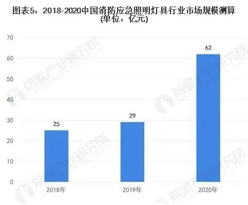 2022年中國消防應(yīng)急照明燈具市場報告