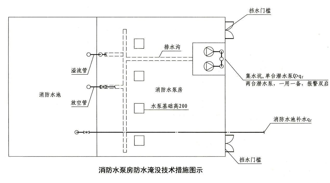 知識(shí)分享：消防水泵房考點(diǎn)