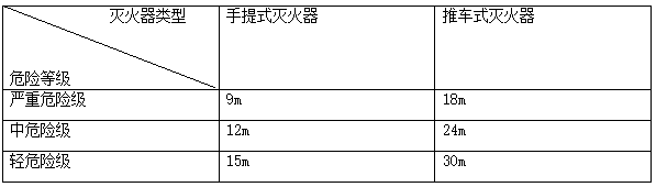 知識(shí)分享：建筑滅火器的配置和安裝