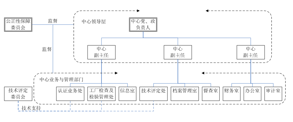 部門與職責(zé)（組織機(jī)構(gòu)圖）