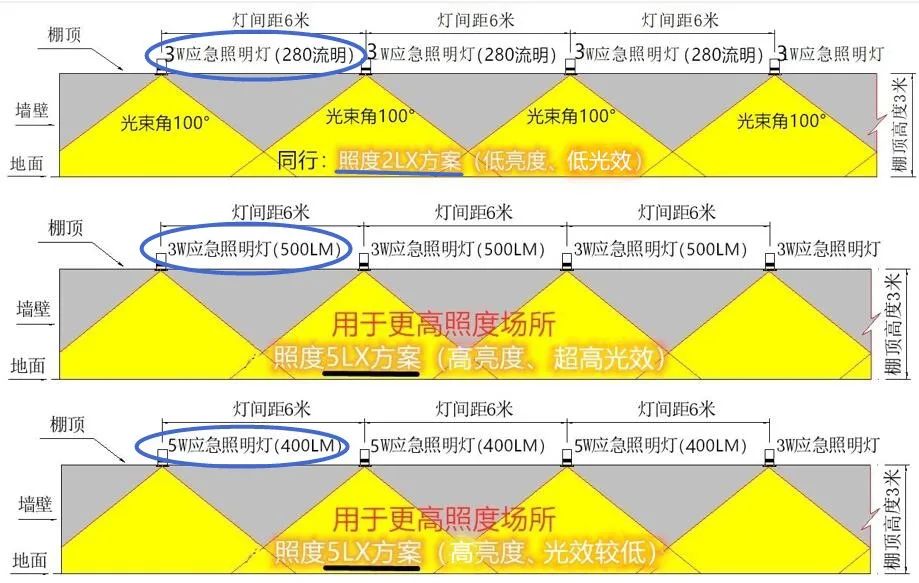 消防應(yīng)急照明行業(yè)的光效之“痛”！