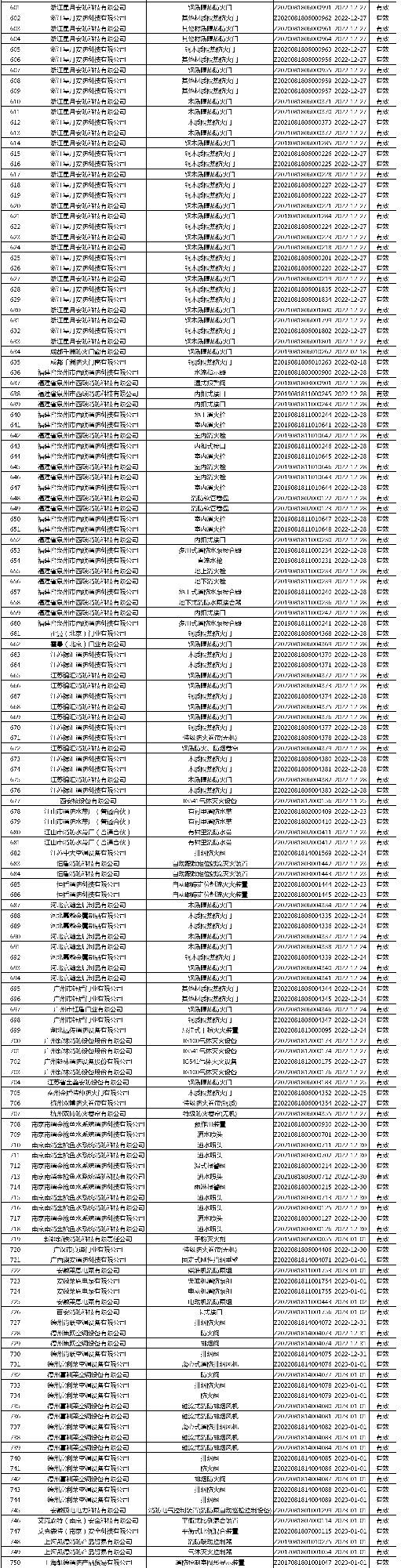 有效證書2060張：應急管理部消防產(chǎn)品合格評定中心一周認證結果公示