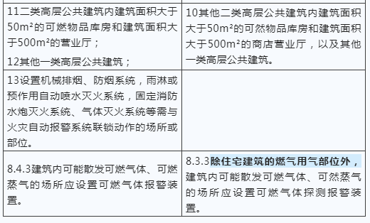 建筑防火新國標發(fā)布，報警系統(tǒng)強制應用范圍再拓展！