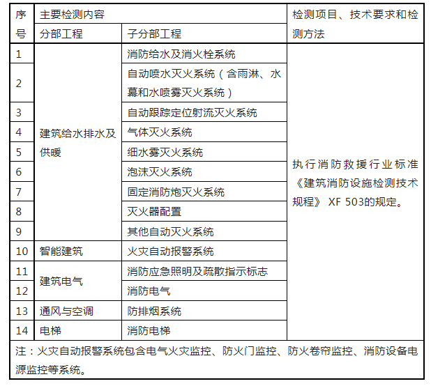 重磅來襲！廣東省住建廳公告：《建筑工程消防施工質(zhì)量驗收規(guī)范》8月1日實施！