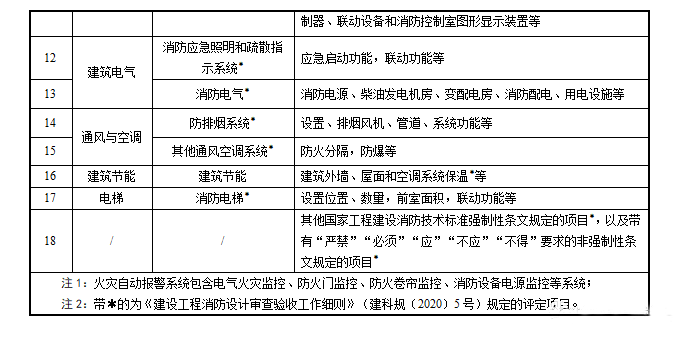 重磅來襲！廣東省住建廳公告：《建筑工程消防施工質(zhì)量驗收規(guī)范》8月1日實施！