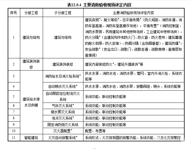 重磅來襲！廣東省住建廳公告：《建筑工程消防施工質(zhì)量驗收規(guī)范》8月1日實施！