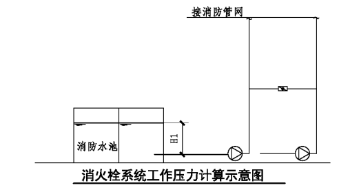 消防給水系統(tǒng)分區(qū)供水場(chǎng)所、形式原理圖示意
