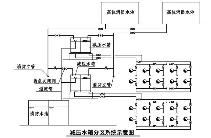消防給水系統(tǒng)分區(qū)供水場(chǎng)所、形式原理圖示意
