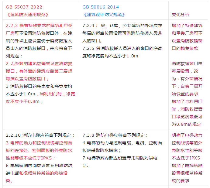 重大變動(dòng)！GB 55037-2022強(qiáng)制性新規(guī)范，6月1日起實(shí)施！