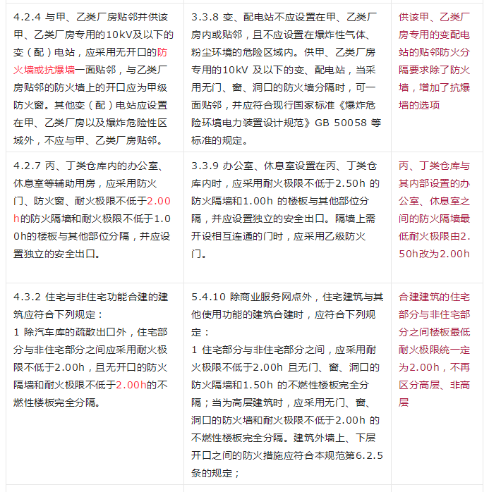 重大變動(dòng)！GB 55037-2022強(qiáng)制性新規(guī)范，6月1日起實(shí)施！