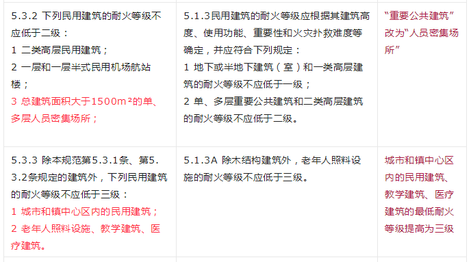 重大變動(dòng)！GB 55037-2022強(qiáng)制性新規(guī)范，6月1日起實(shí)施！