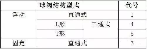 閥門標(biāo)識(shí)、型號(hào)、連接方式大全！