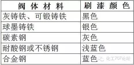 閥門標(biāo)識(shí)、型號(hào)、連接方式大全！