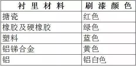 閥門標(biāo)識(shí)、型號(hào)、連接方式大全！