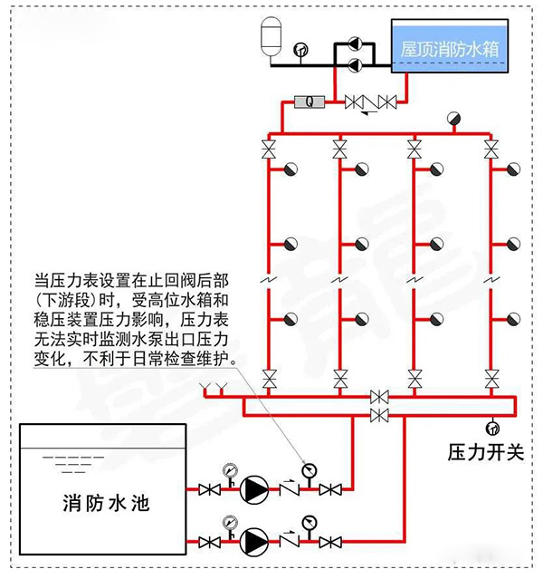 消防水泵壓力表怎么設置？都有什么要求？
