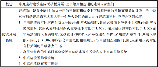 防火分隔設(shè)施知識點(diǎn)匯總