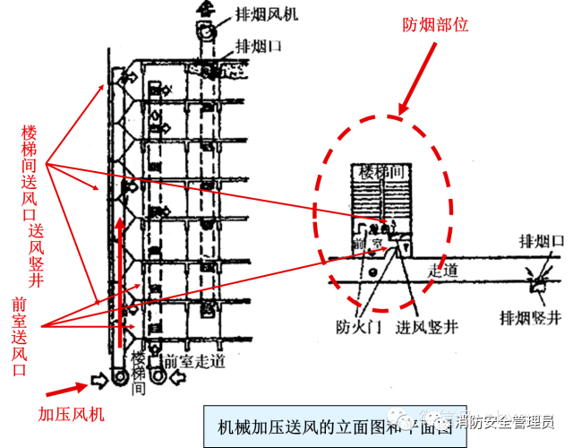 防煙系統(tǒng)、排煙系統(tǒng)的作用和方式
