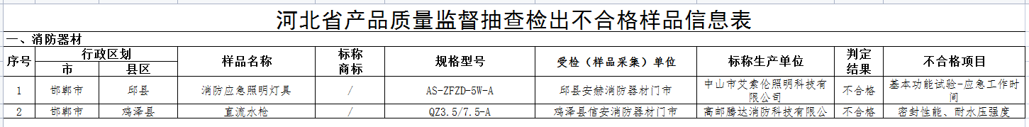 河北省級(jí)抽檢！2批次消防器材不合格