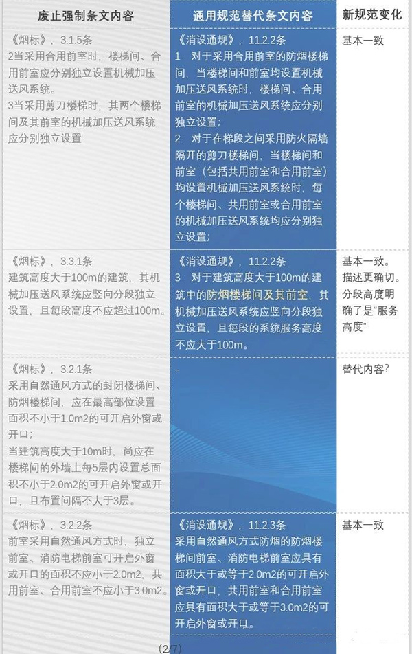 防排煙內(nèi)容都改了哪些？防火通規(guī)與消防通規(guī)防排煙對(duì)比匯總
