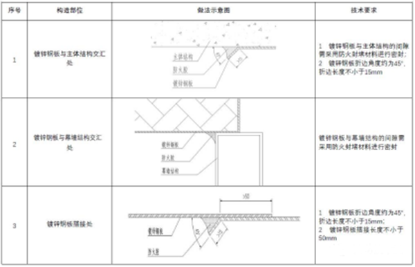 【消防驗收】地方標(biāo)準(zhǔn)要求這個領(lǐng)域施工驗收需執(zhí)行團(tuán)體標(biāo)準(zhǔn)！