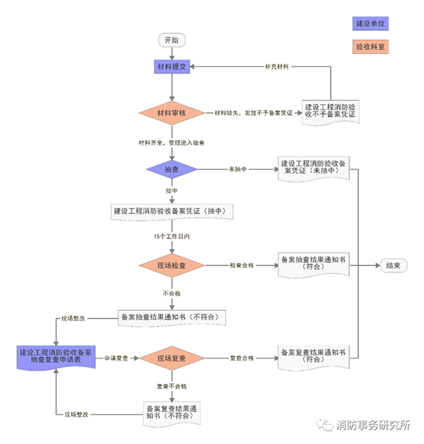 消防驗收備案抽查結(jié)果為“未抽中”，是否表示驗收合格？