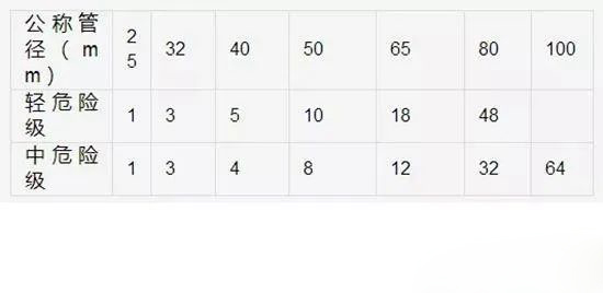 這25個(gè)消防噴淋系統(tǒng)安裝通病，你得知道