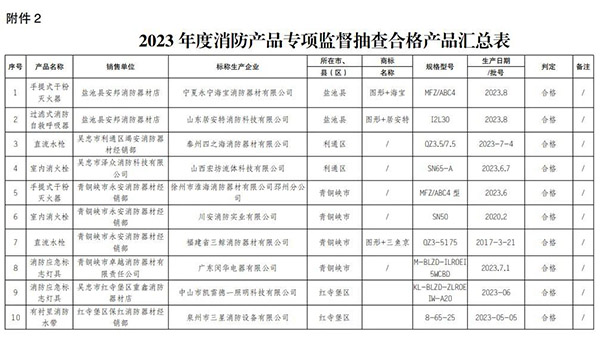 寧夏回族自治區(qū)抽查120批次消防產(chǎn)品，合格97批次，不合格23批次！
