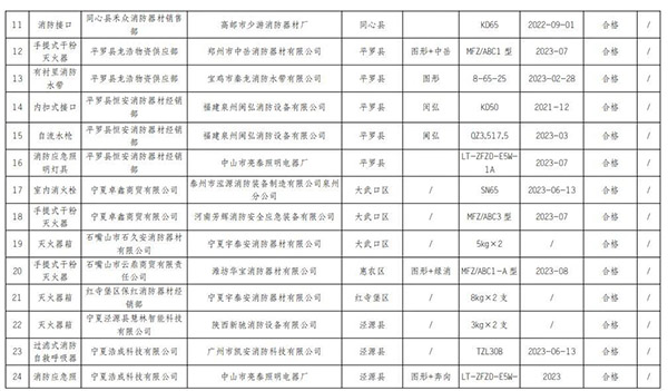 寧夏回族自治區(qū)抽查120批次消防產(chǎn)品，合格97批次，不合格23批次！