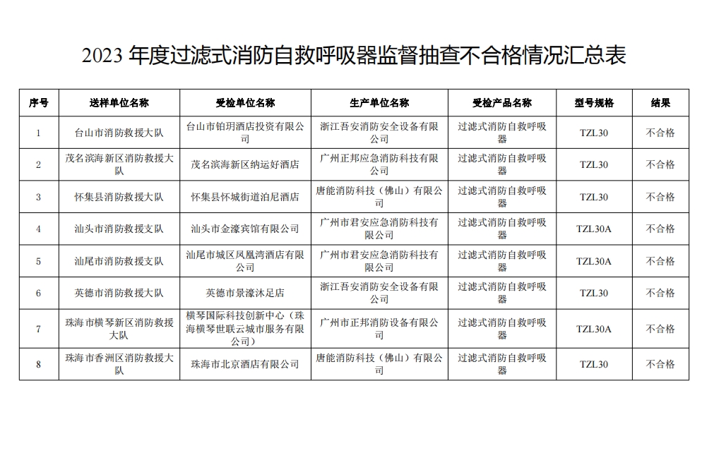 不合格21批次，廣東省消防救援總隊(duì)關(guān)于2023年度使用領(lǐng)域消防產(chǎn)品質(zhì)量監(jiān)督抽查情況的通報(bào)
