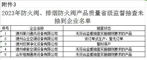 【山東】2023年防火閥、排煙防火閥產(chǎn)品質(zhì)量省級(jí)監(jiān)督抽查結(jié)果（二），5批次不合格