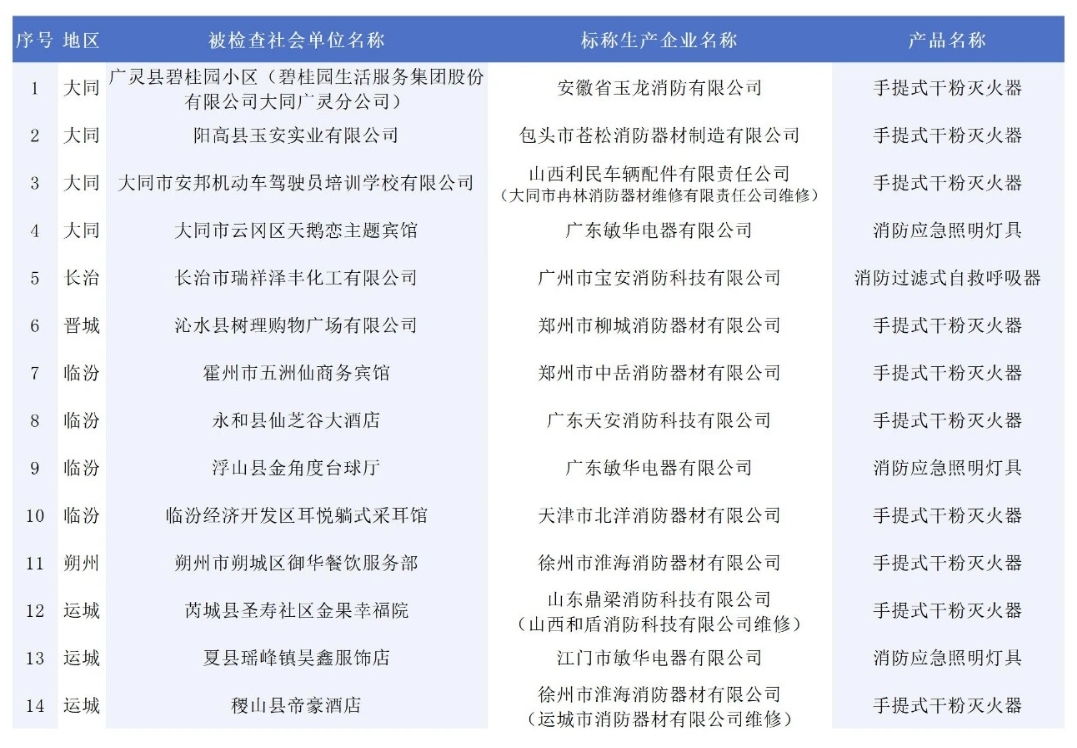 146批次消防產(chǎn)品不合格！