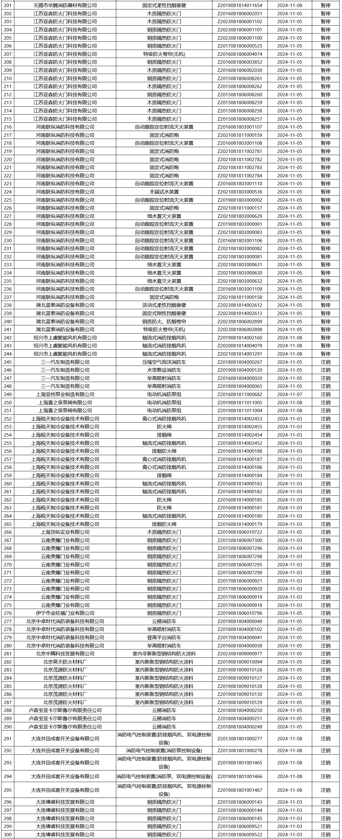 應(yīng)急管理部消防產(chǎn)品合格評定中心一周認(rèn)證結(jié)果公示