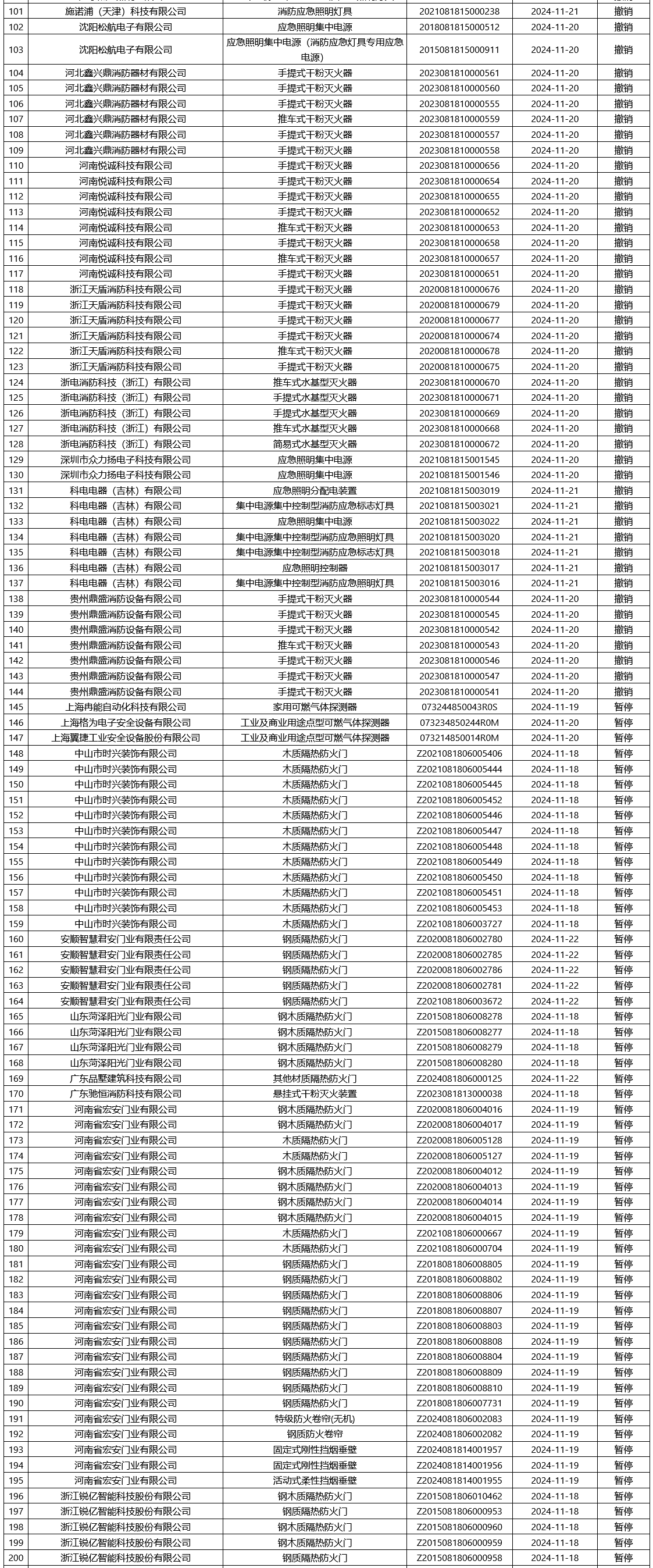 評(píng)定中心：再次無(wú)效465張消防產(chǎn)品認(rèn)證證書