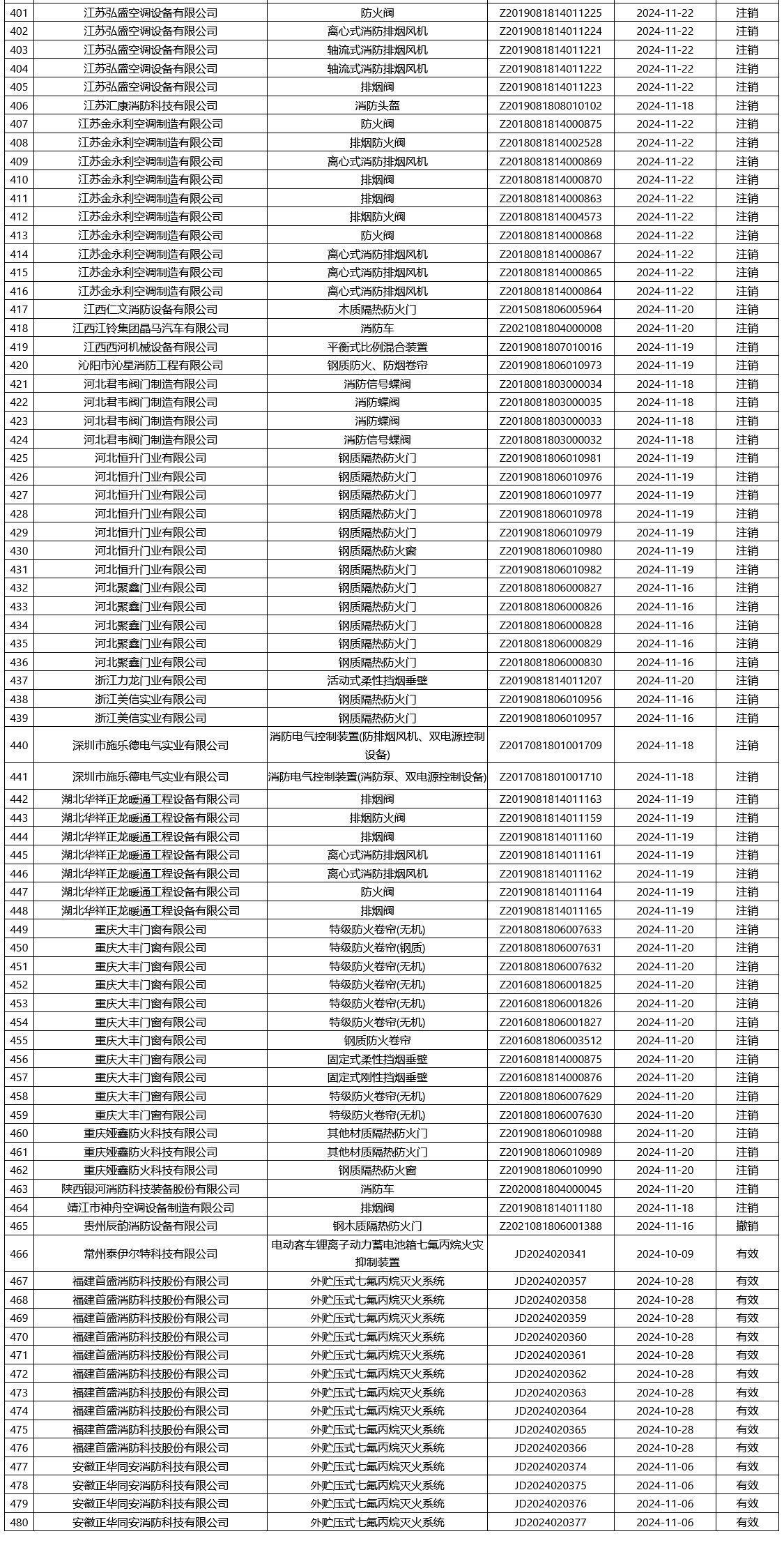評(píng)定中心：再次無(wú)效465張消防產(chǎn)品認(rèn)證證書