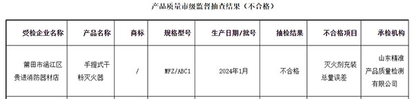 莆田市：流通領(lǐng)域消防器材監(jiān)督抽查，1批次不合格！