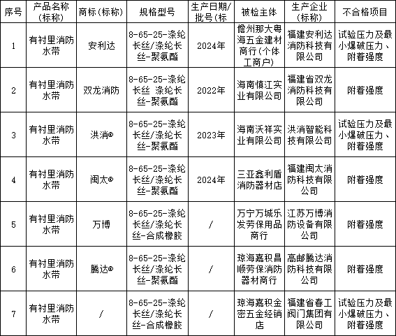 2024年海南省流通領(lǐng)域消防水帶產(chǎn)品質(zhì)量監(jiān)督抽查結(jié)果，7批次不合格！